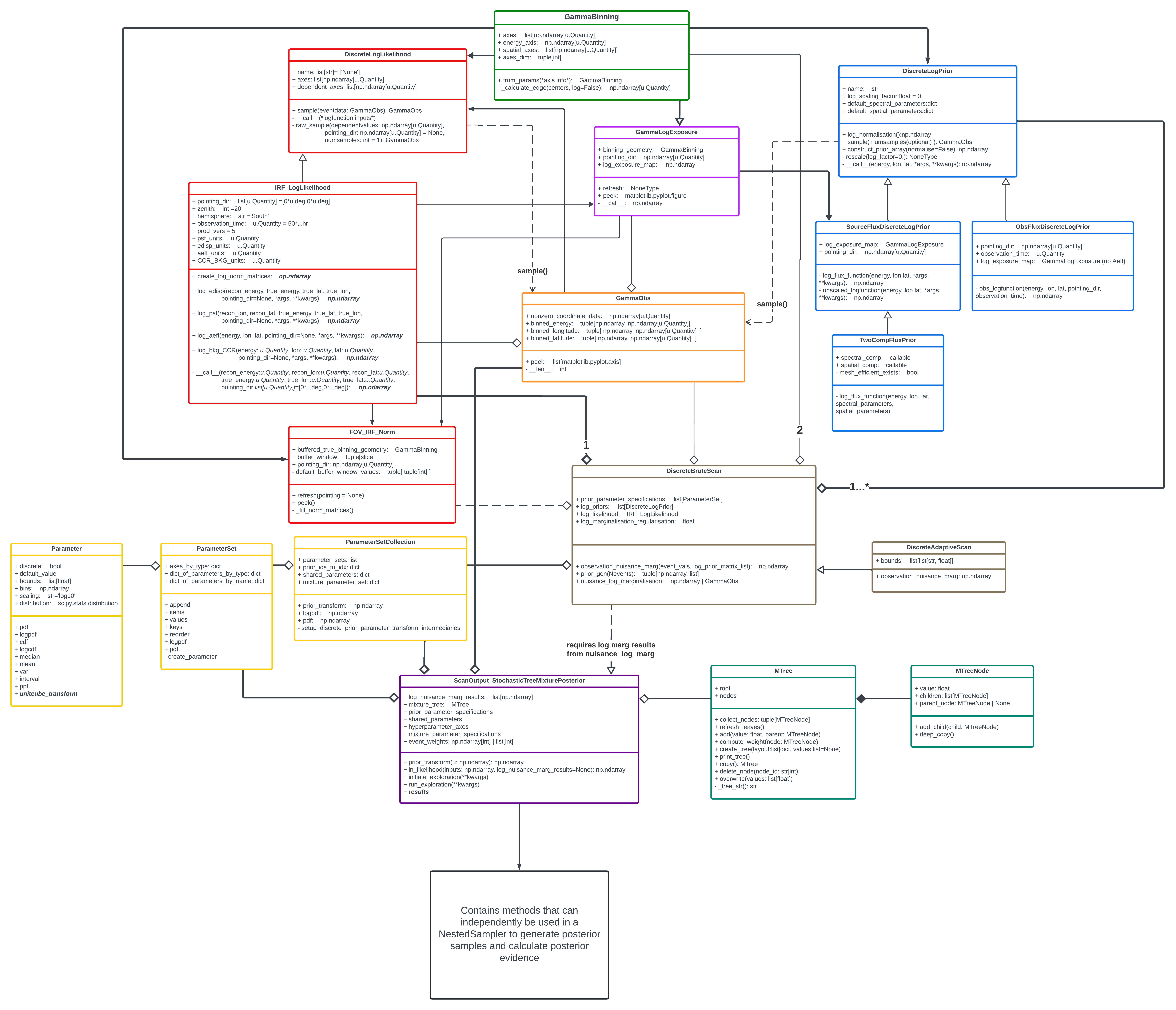 GammaBayes UML
